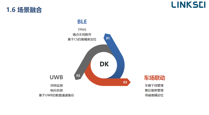 西安聯乘：數字鑰匙融合開發(圖3)