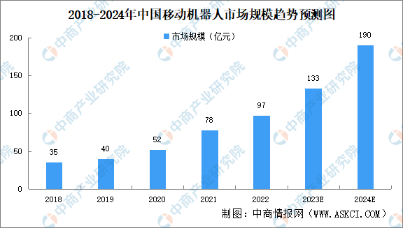 2024年中國移動機器人行業現狀及前景預測分析（圖）(圖2)
