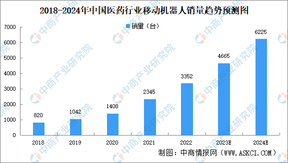 2024年中國移動機器人市場規(guī)模及細分行業(yè)市場規(guī)模預(yù)測分析（圖）(圖2)