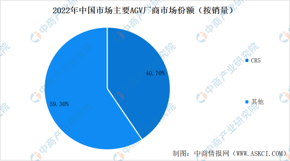 必一運動:2023年中國AVG移動機器人市場銷量預測及行業競爭格局分析(圖)(圖2)