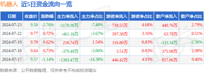 股票行情快報：機器人（300024）7月23日主力資金凈賣出117930萬元(圖1)
