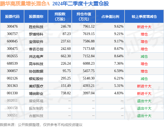 8月5日高華科技跌591%鵬華高質(zhì)量增長(zhǎng)混合A基金重倉(cāng)該股(圖2)