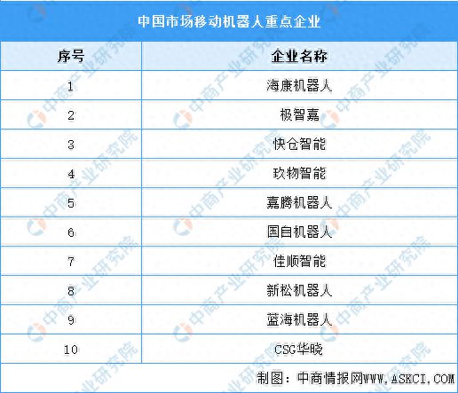 2023年中國移動機器人銷量及重點企業預測分析(圖2)
