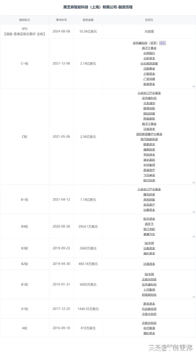 清華校友聯手“造芯”干出中國第三小米蔚來等押注剛剛IPO(圖2)