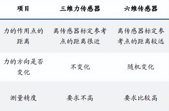 2024年機(jī)器人傳感器元年未來(lái)行業(yè)規(guī)模有望突破千億(圖4)
