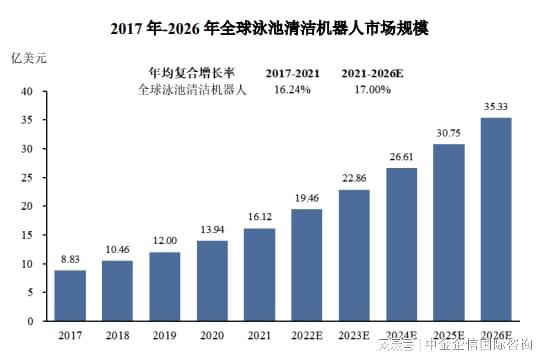 中國泳池清潔機器人行業市場環境分析及產業鏈研究分析（2024版）(圖3)