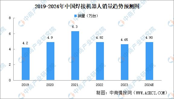 必一運動：2024年中國焊接機器人行業市場前景預測研究報告（簡版）(圖3)