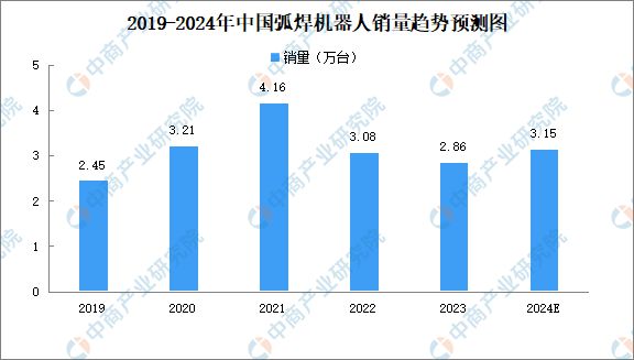 必一運動：2024年中國焊接機器人行業市場前景預測研究報告（簡版）(圖4)