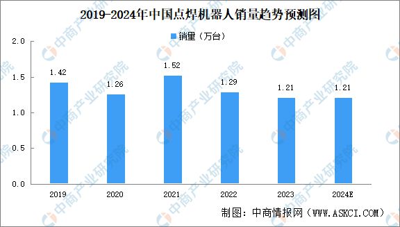 必一運動：2024年中國焊接機器人行業市場前景預測研究報告（簡版）(圖5)