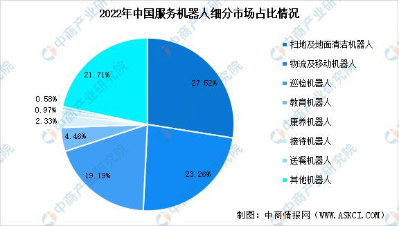 必一運動科技：2024年中國服務機器人市場規模預測及細分市場占比分析(圖2)