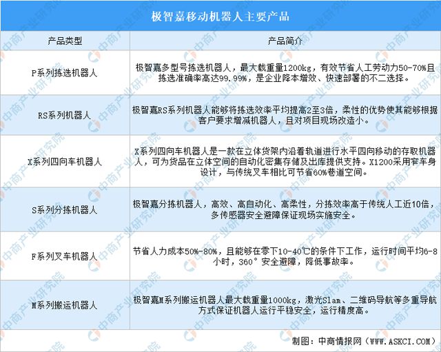 2024年中國移動機器人行業重點企業分析(圖5)