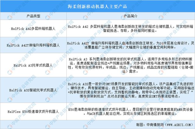 2024年中國移動機器人行業重點企業分析(圖7)