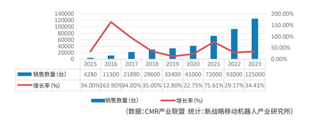 移動機器人篇：物流裝備業2023年回顧與2024年展望(圖2)
