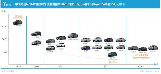產業鏈上下游齊發力2024年中國NOA功能市場規模將逼近200億(圖2)