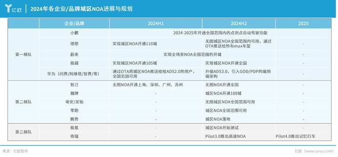 產業鏈上下游齊發力2024年中國NOA功能市場規模將逼近200億(圖4)