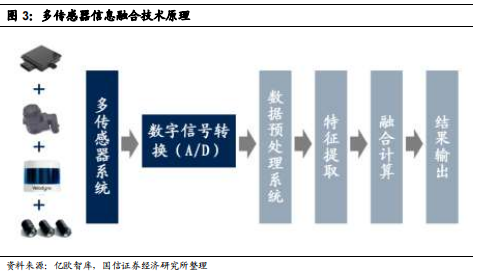 什么是多傳感器融合技術(shù)？體系結(jié)構(gòu)有哪些？?jī)?yōu)勢(shì)介紹(圖2)