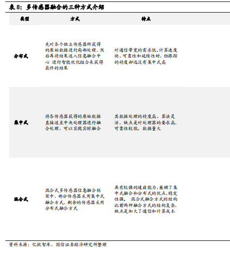 什么是多傳感器融合技術(shù)？體系結(jié)構(gòu)有哪些？?jī)?yōu)勢(shì)介紹(圖3)