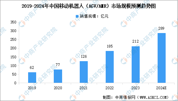 2024年中國AGV移動(dòng)機(jī)器人銷售數(shù)量及銷售規(guī)模預(yù)測分析（圖）(圖2)