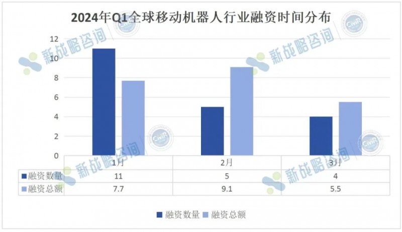2024年Q1全球移動機器人行業融資情況(圖3)