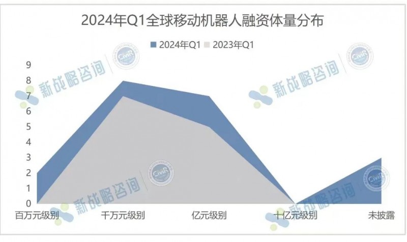 2024年Q1全球移動機器人行業融資情況(圖2)