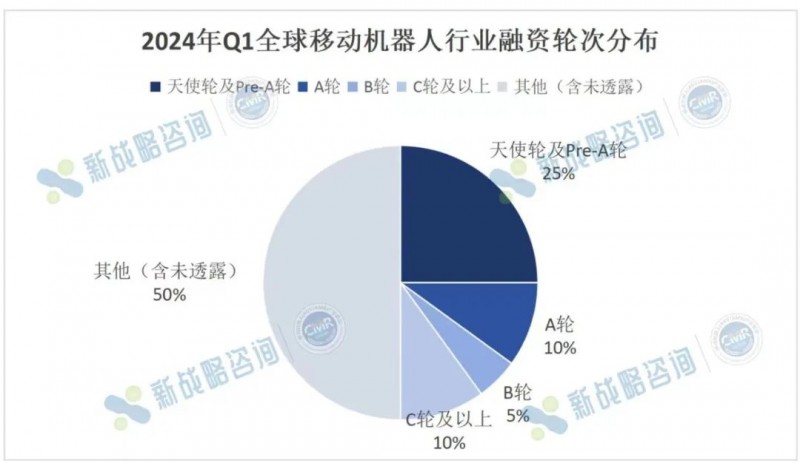 2024年Q1全球移動機器人行業融資情況(圖4)