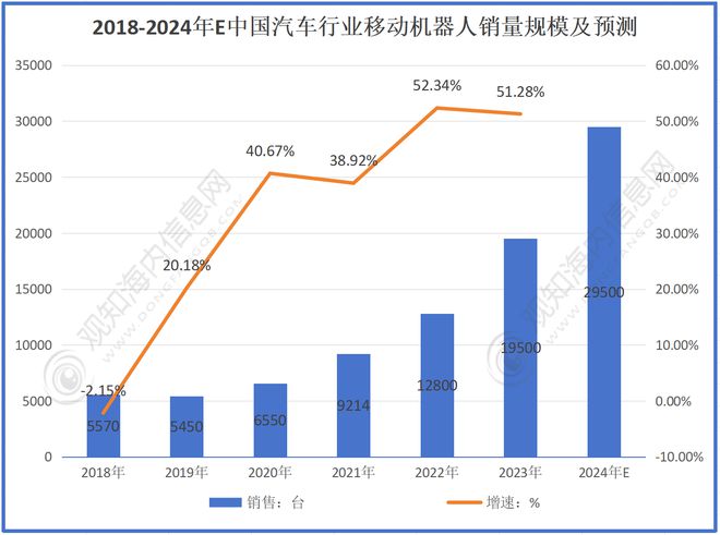 必一運動：預計2024年移動機器人行業規模有望破190億同比增長43%(圖3)