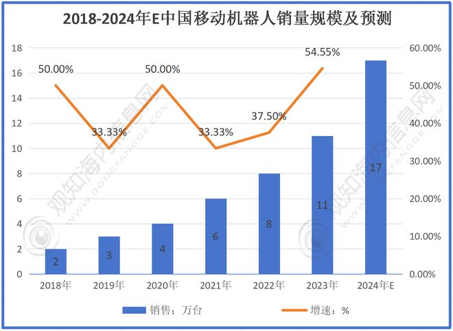 必一運動：預計2024年移動機器人行業規模有望破190億同比增長43%(圖2)