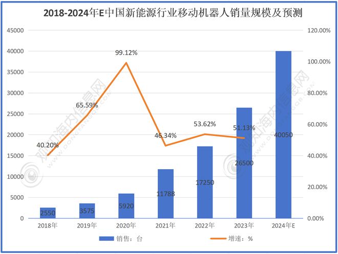 必一運動：預計2024年移動機器人行業規模有望破190億同比增長43%(圖4)