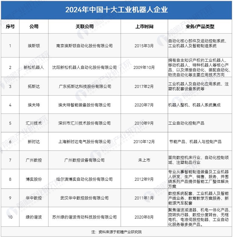必一智能運動科技：2024年中國工業機器人行業供應鏈十大代表性企業：埃斯頓、新松機器人、拓斯達、埃夫特、新時達……(圖3)