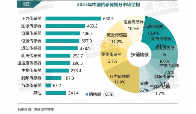 數說IT｜賽迪顧問：傳感器產業融合創新開啟智能新紀元（2024年第16期（總第29期））(圖3)