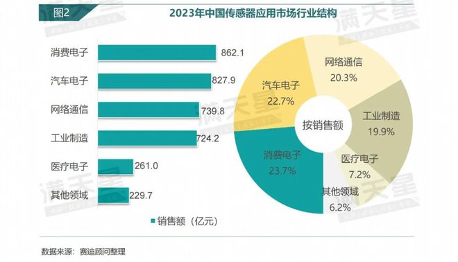 數說IT｜賽迪顧問：傳感器產業融合創新開啟智能新紀元（2024年第16期（總第29期））(圖2)