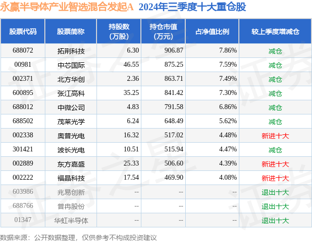 11月14日奧普光電跌695%永贏半導(dǎo)體產(chǎn)業(yè)智選混合發(fā)起A基金重倉(cāng)該股(圖2)