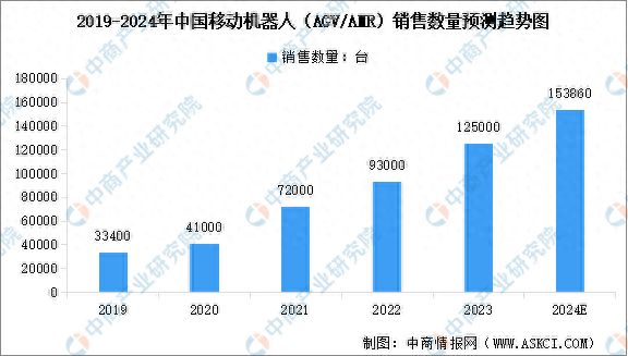 必一運動：2024年中國移動機器人銷量及企業分布情況預測分析(圖1)