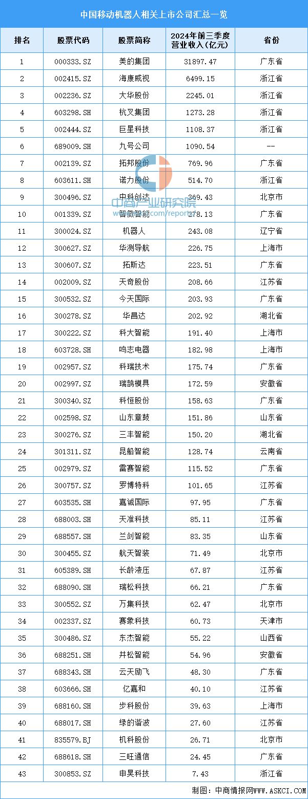 必一智能運動科技：2024年中國移動機器人產業(yè)鏈圖譜研究分析（附產業(yè)鏈全景圖）(圖17)