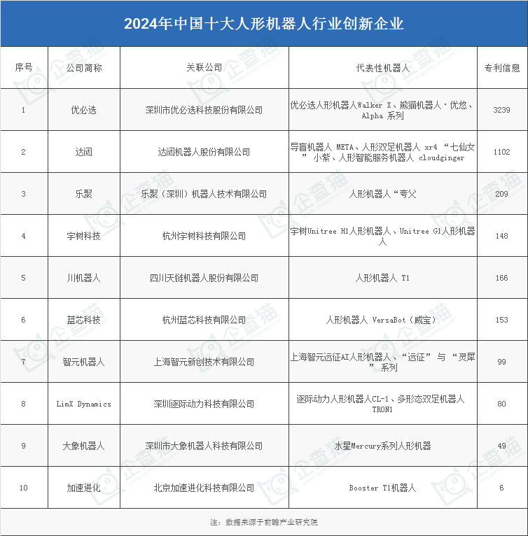 2024年中國人形機器人產(chǎn)業(yè)供應鏈十大創(chuàng)新代表性企業(yè)：優(yōu)必選、宇樹科技、樂聚、藍芯科技、達闥……(圖3)