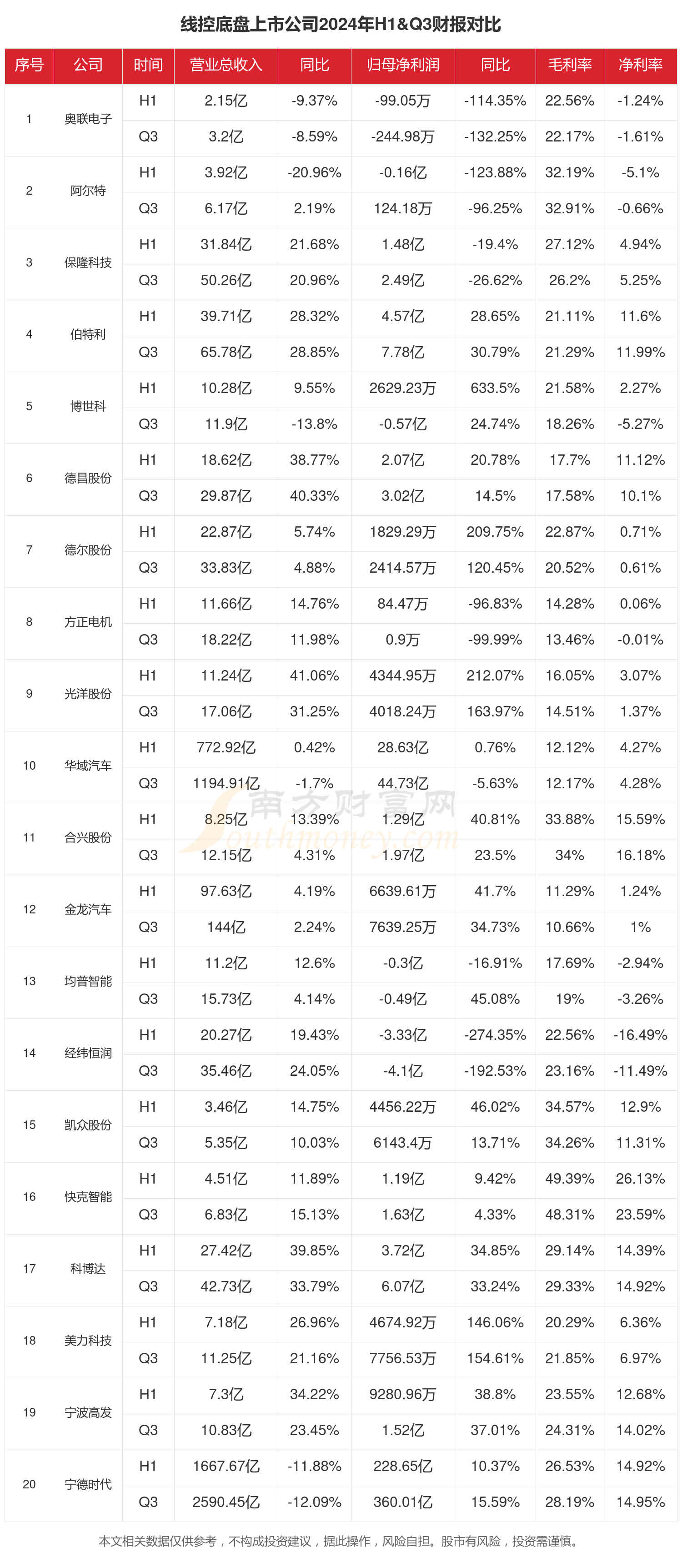 線年前三季度相關(guān)上市公司財(cái)報(bào)對(duì)比(圖1)