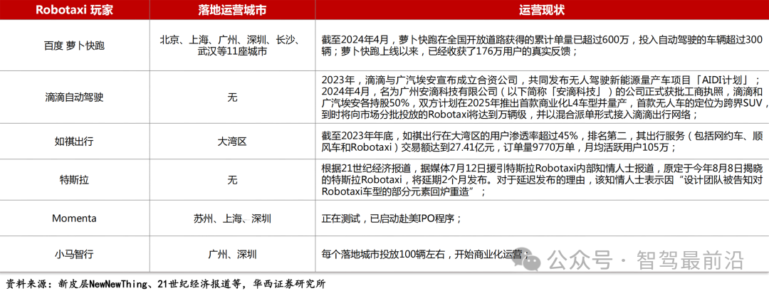 Robotaxi與城市NOA成為2024智駕行業關鍵詞？(圖4)