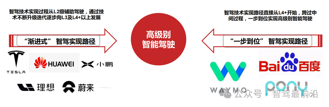 Robotaxi與城市NOA成為2024智駕行業關鍵詞？(圖7)