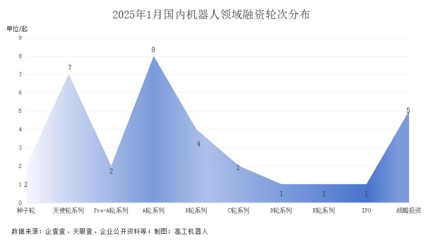 2025年1月國內機器人行業融資事件盤點(圖3)