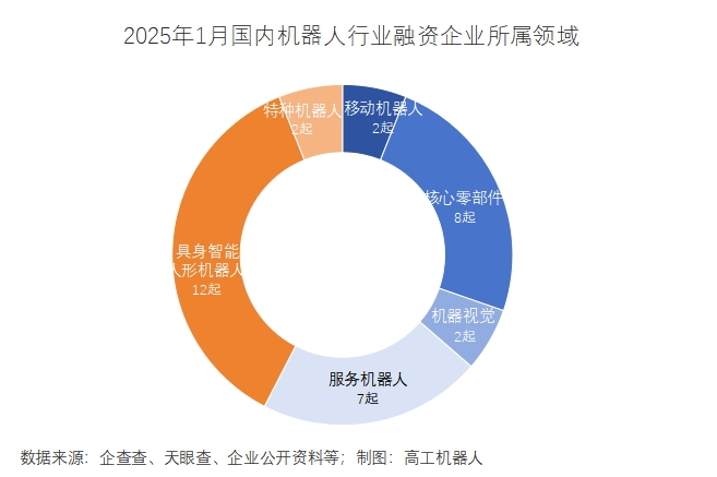 2025年1月國內機器人行業融資事件盤點(圖4)
