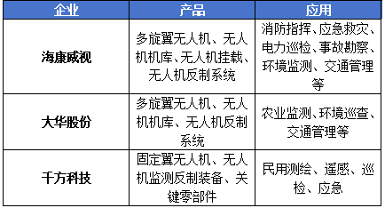 聚焦低空經(jīng)濟(jì)新賽道安防能否再攀高峰？(圖2)