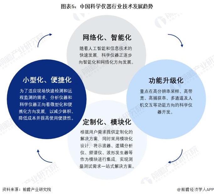 2024年中國科學儀器行業技術環境分析多技術融合創新趨勢【組圖】(圖5)
