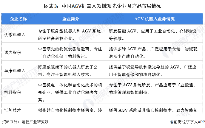 【AGV機器人】行業市場規模：2024年中國AGV機器人行業市場規模將突破95億元類KIVA占比超60%(圖3)