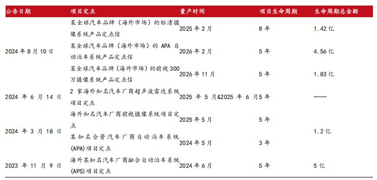 必一運(yùn)動(dòng)科技：智駕感知層國(guó)產(chǎn)龍頭豪恩汽電獲券商“增持”評(píng)級(jí)(圖12)