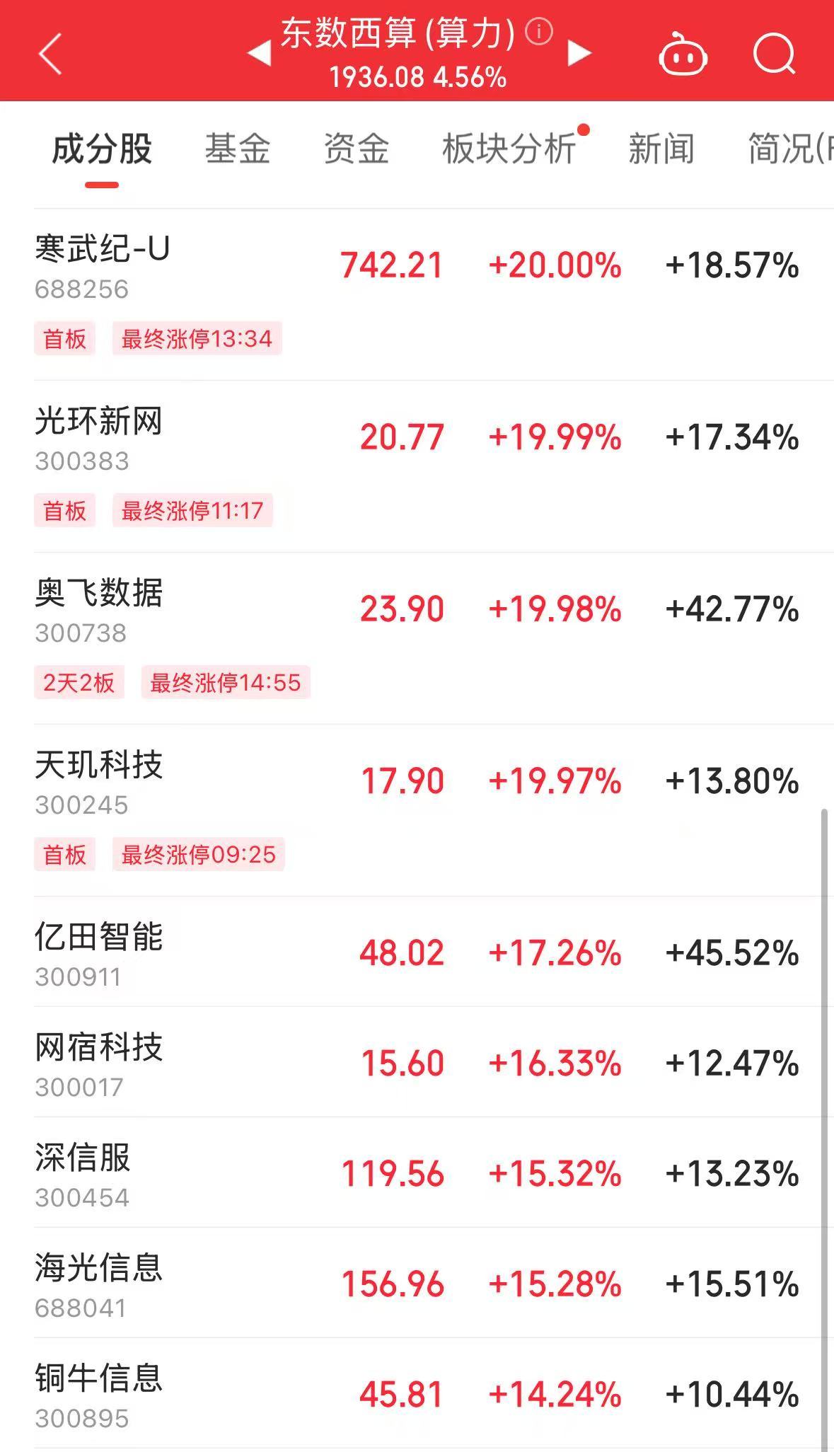 AH科技股爆發！科創50指數漲近6%恒生科技指數創3年新高！阿里巴巴漲超14%高盛上調股價！騰訊漲超6%(圖2)