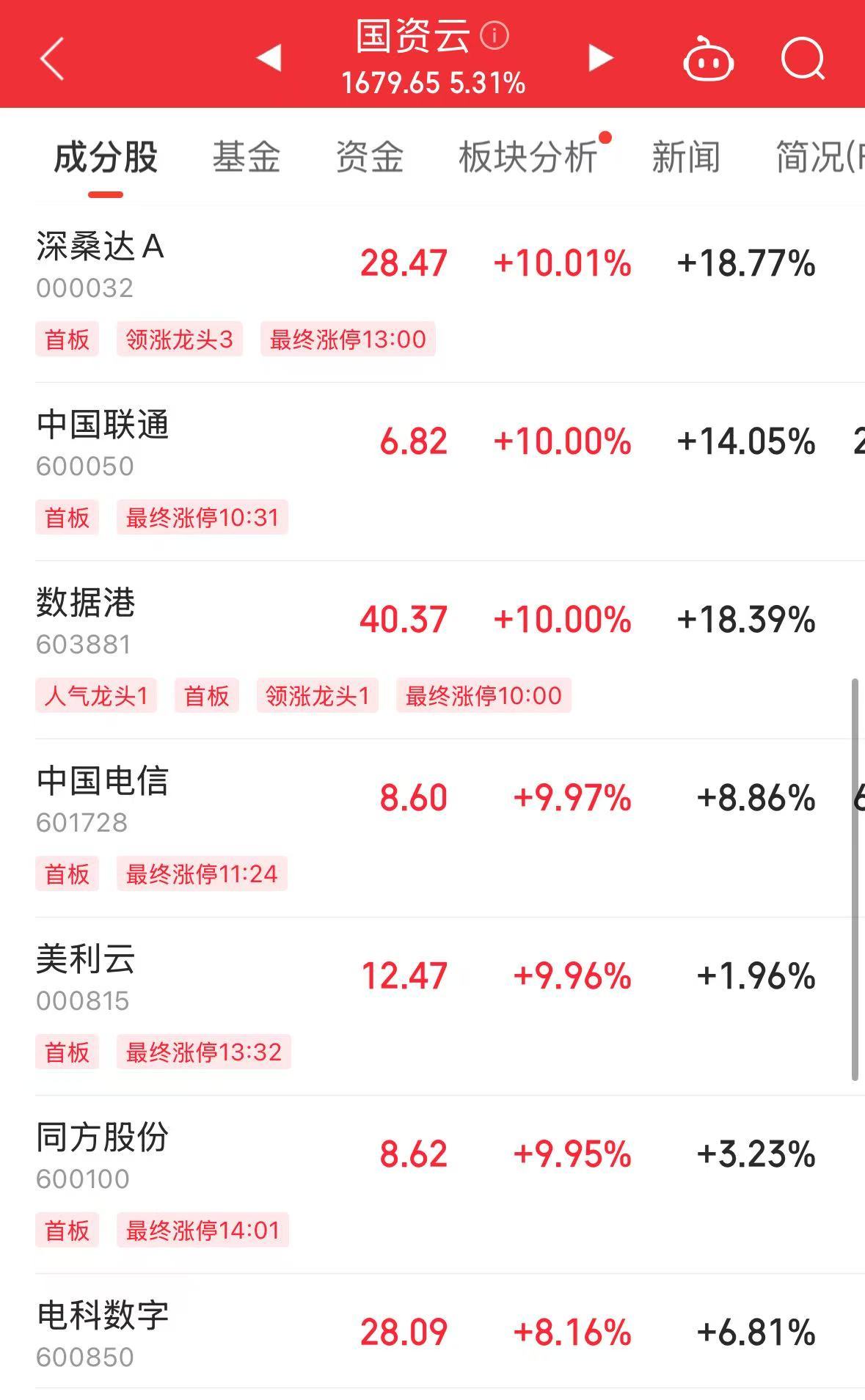AH科技股爆發！科創50指數漲近6%恒生科技指數創3年新高！阿里巴巴漲超14%高盛上調股價！騰訊漲超6%(圖3)