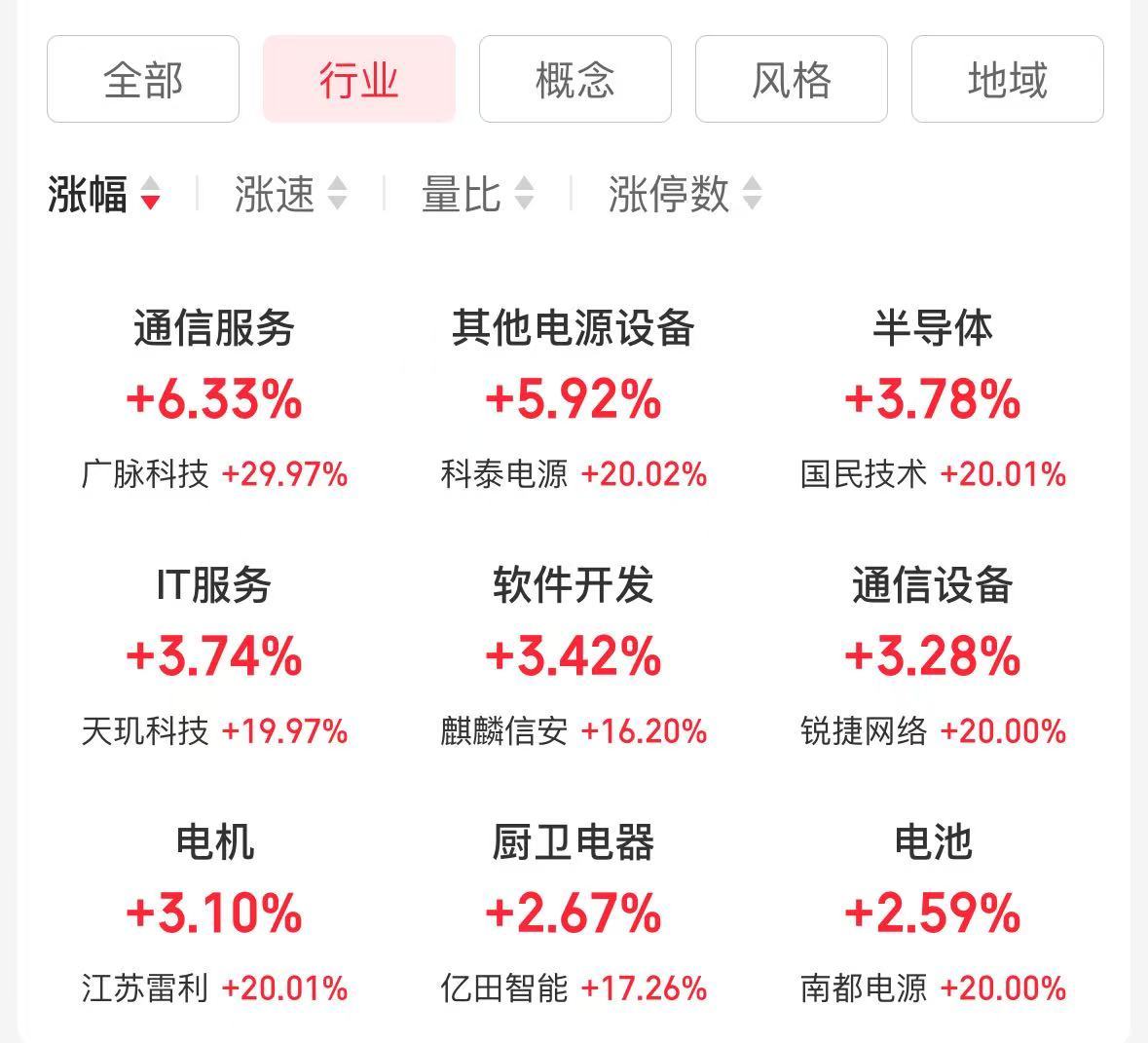 AH科技股爆發！科創50指數漲近6%恒生科技指數創3年新高！阿里巴巴漲超14%高盛上調股價！騰訊漲超6%(圖5)