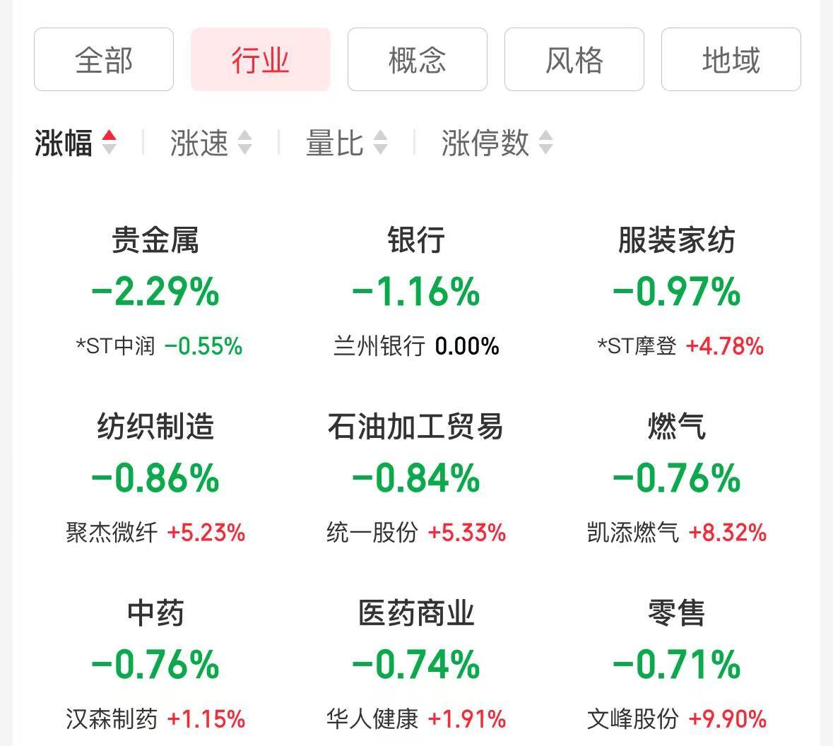 AH科技股爆發！科創50指數漲近6%恒生科技指數創3年新高！阿里巴巴漲超14%高盛上調股價！騰訊漲超6%(圖6)