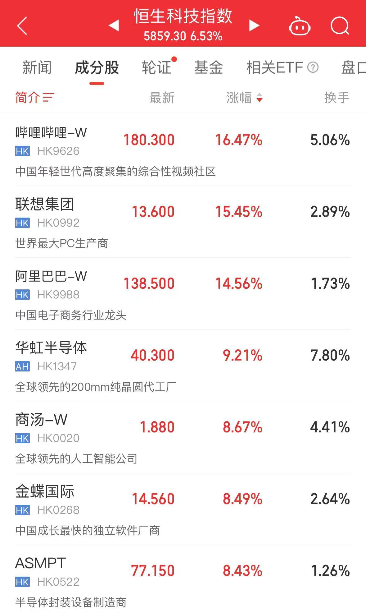 AH科技股爆發！科創50指數漲近6%恒生科技指數創3年新高！阿里巴巴漲超14%高盛上調股價！騰訊漲超6%(圖8)