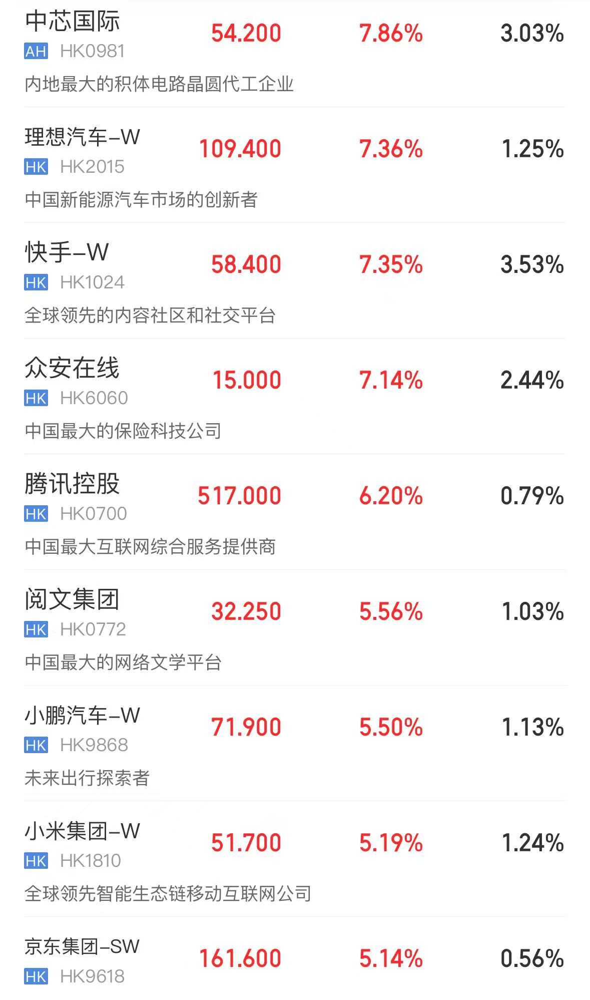 AH科技股爆發！科創50指數漲近6%恒生科技指數創3年新高！阿里巴巴漲超14%高盛上調股價！騰訊漲超6%(圖9)
